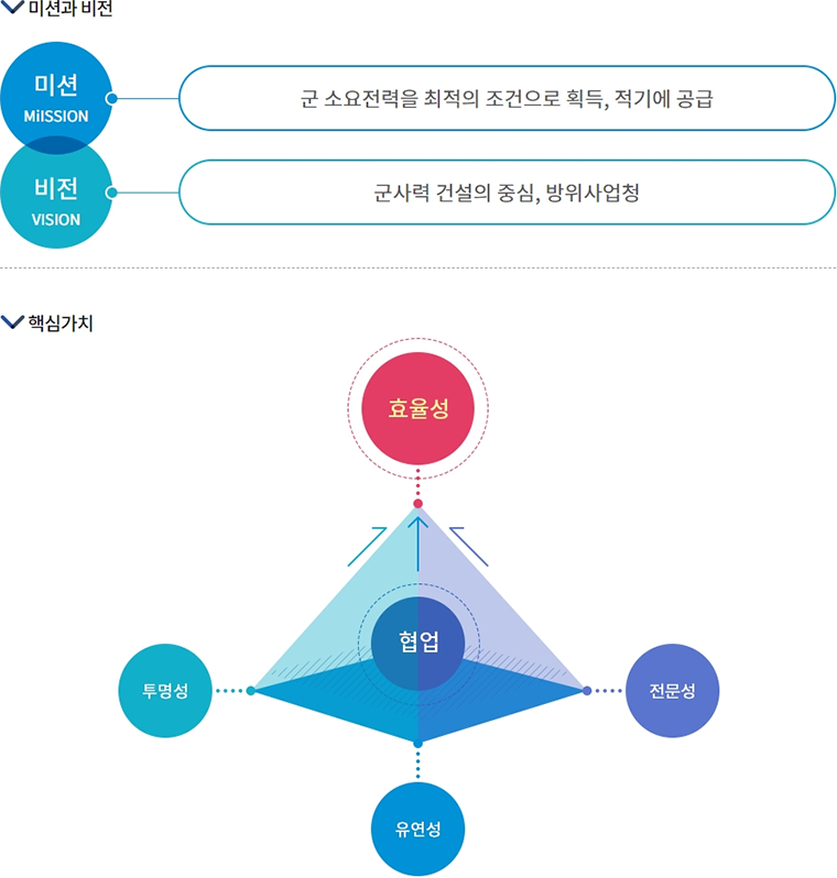 방위사업청